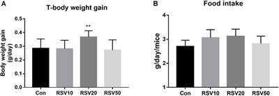 Resveratrol Improves Growth Performance, Intestinal Morphology, and Microbiota Composition and Metabolism in Mice